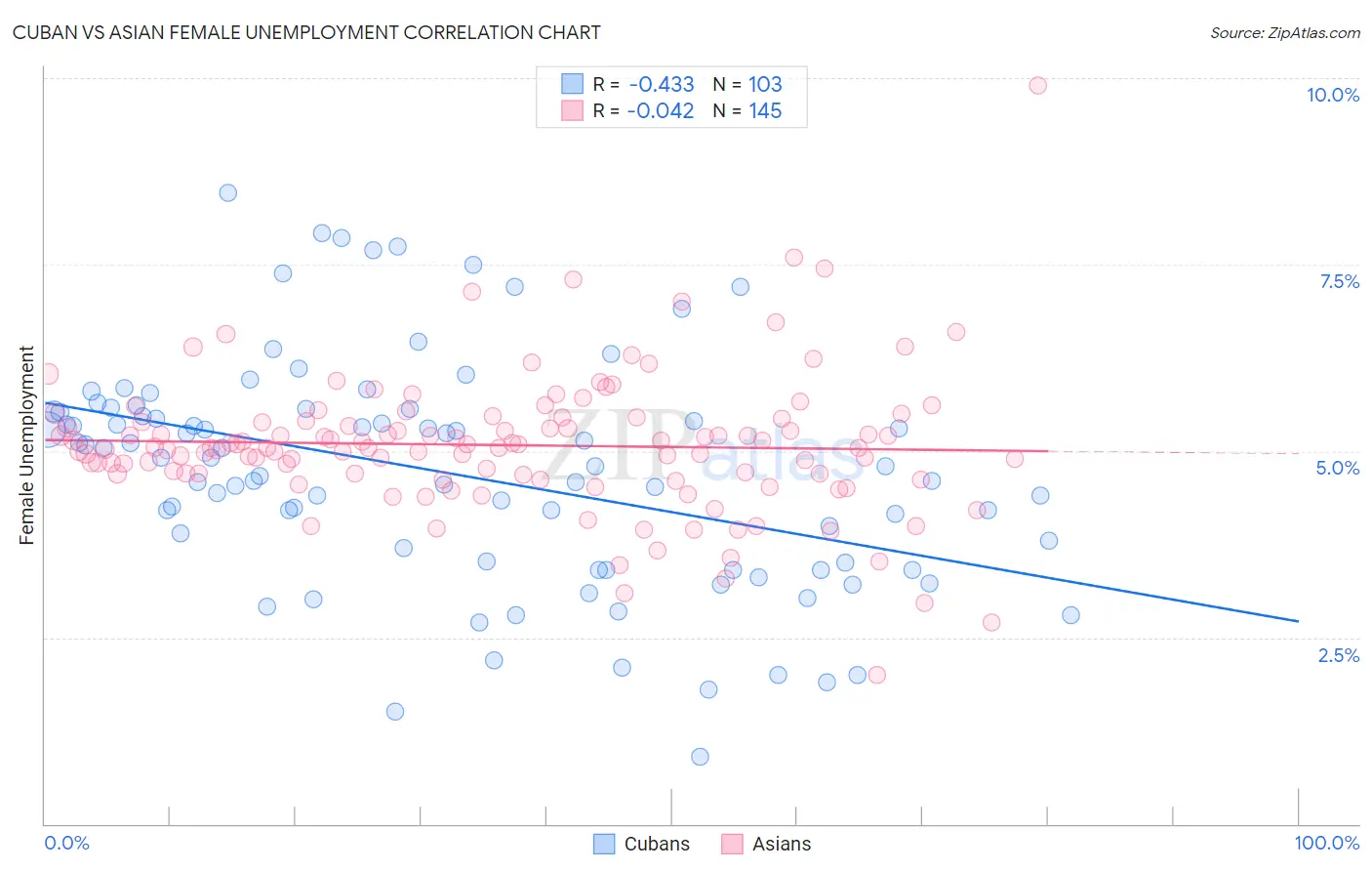 Cuban vs Asian Female Unemployment