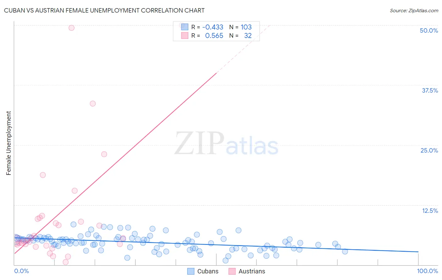 Cuban vs Austrian Female Unemployment