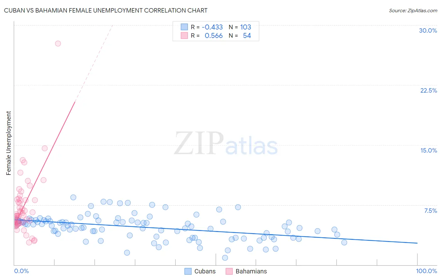 Cuban vs Bahamian Female Unemployment
