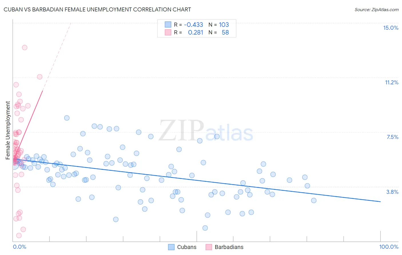 Cuban vs Barbadian Female Unemployment