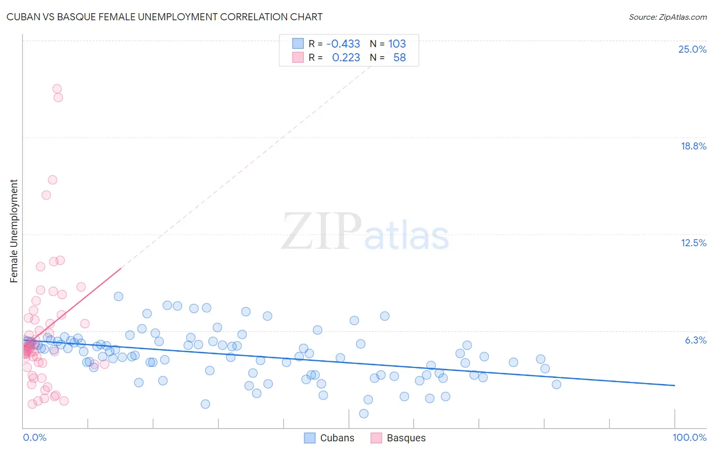 Cuban vs Basque Female Unemployment