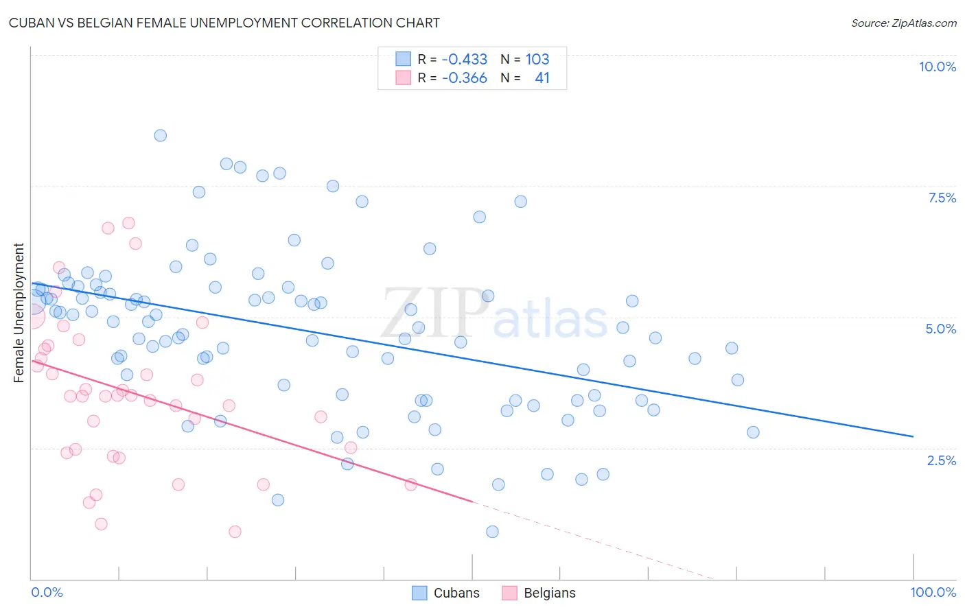 Cuban vs Belgian Female Unemployment