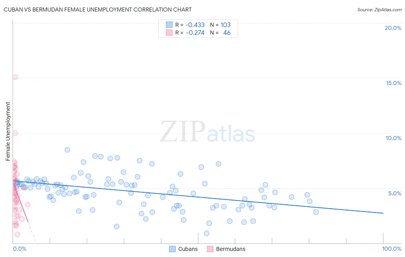 Cuban vs Bermudan Female Unemployment