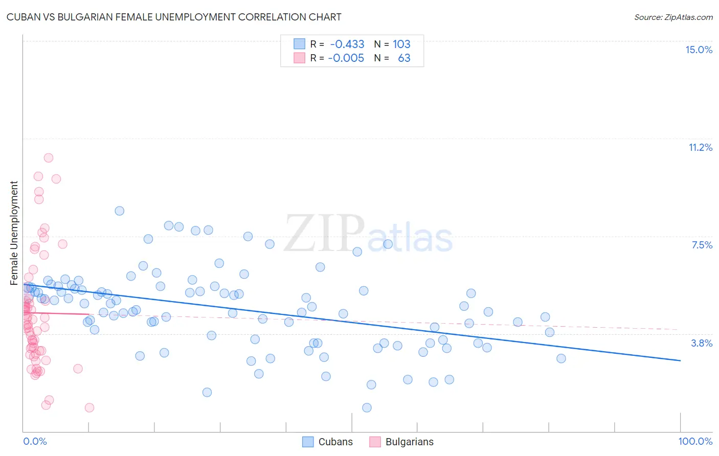 Cuban vs Bulgarian Female Unemployment