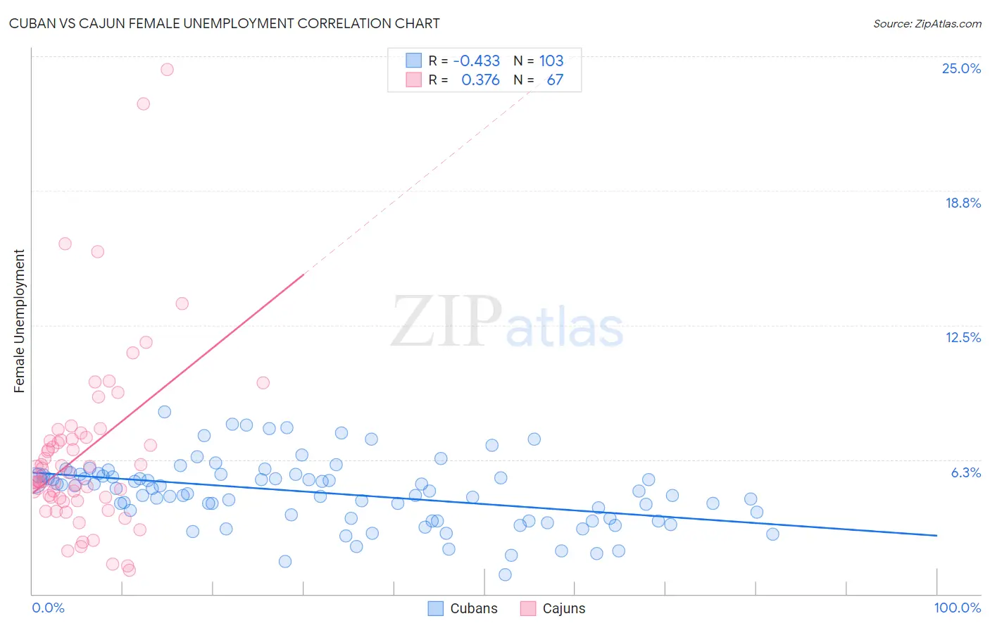 Cuban vs Cajun Female Unemployment