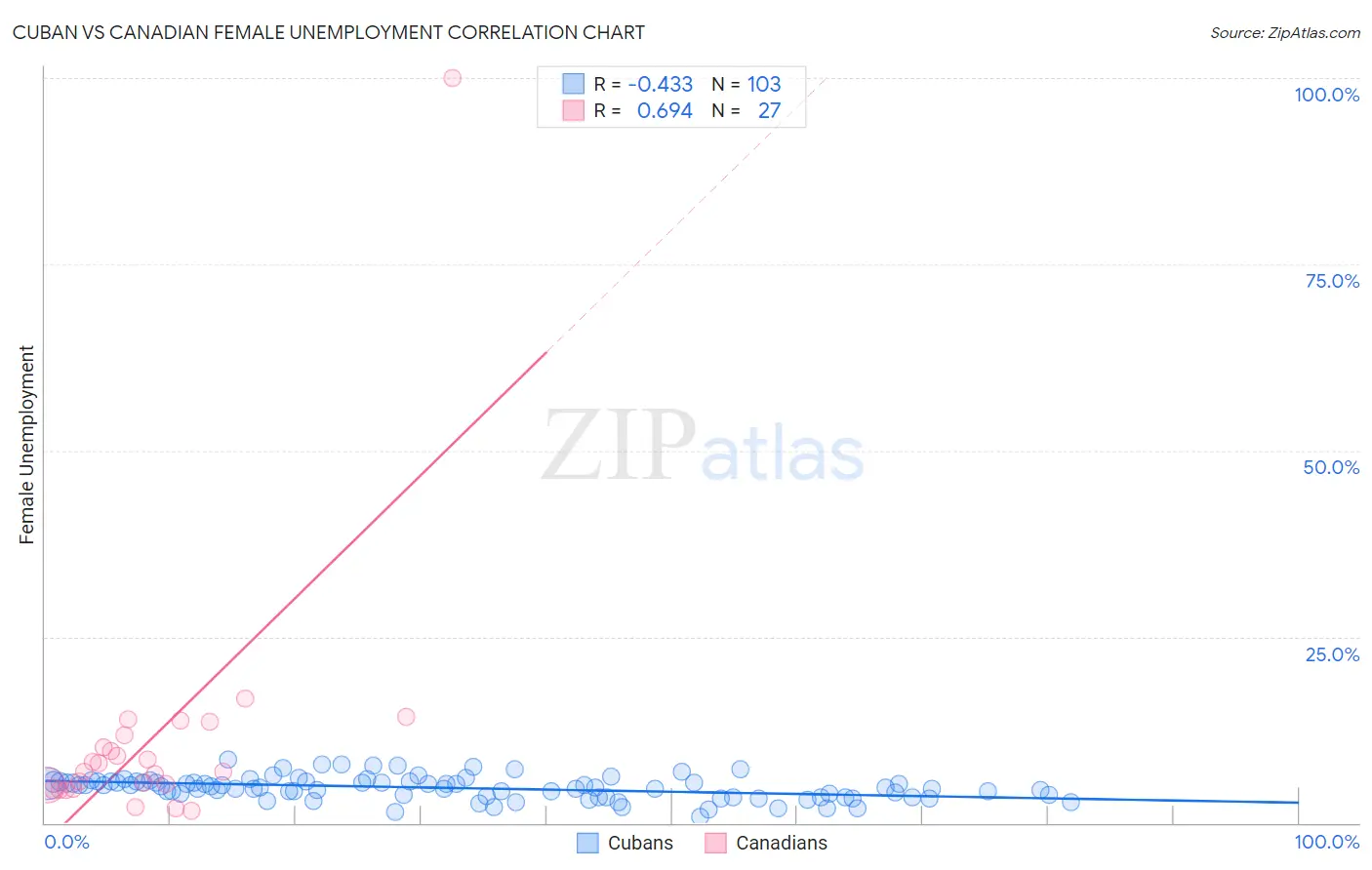 Cuban vs Canadian Female Unemployment