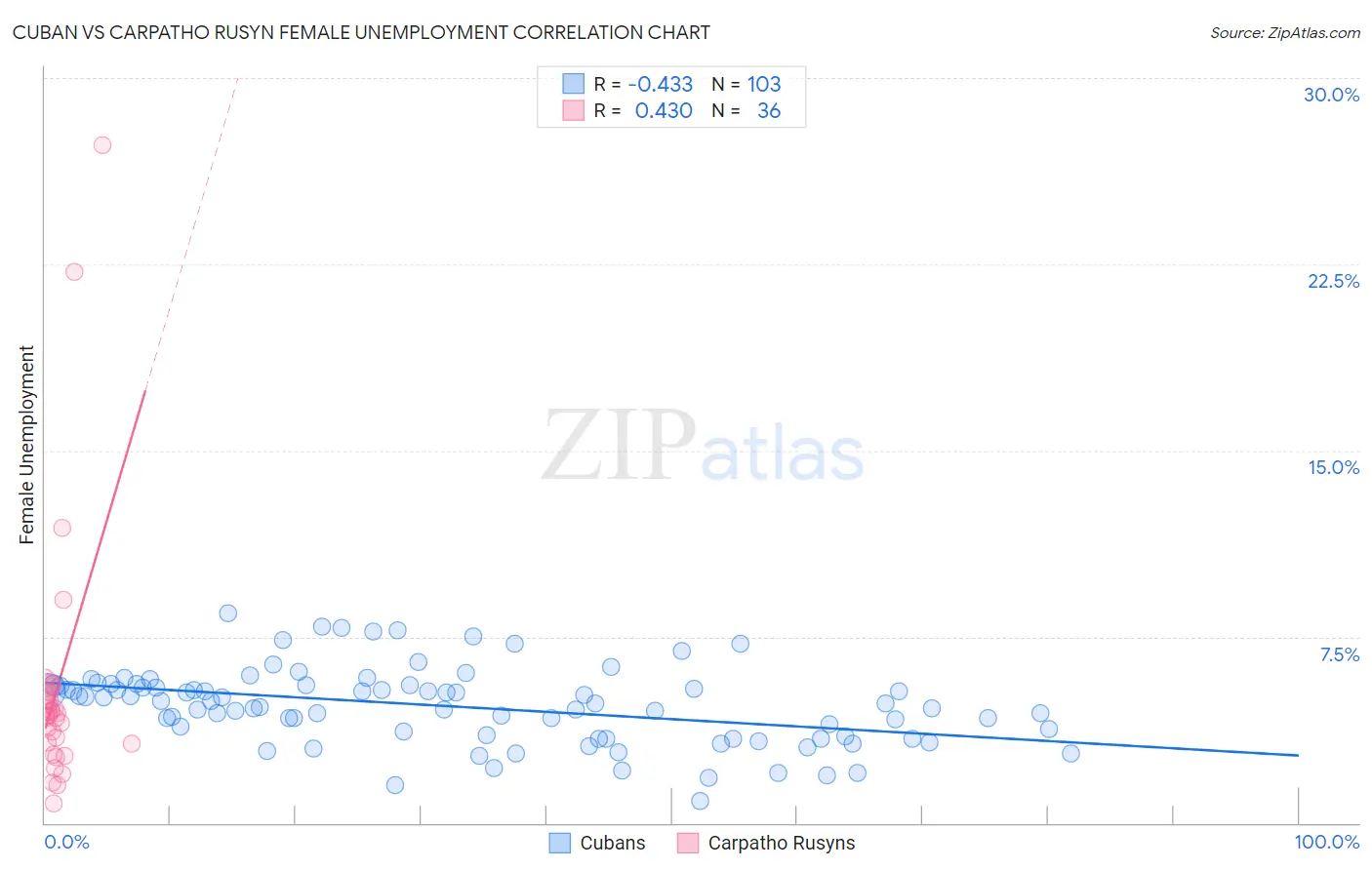 Cuban vs Carpatho Rusyn Female Unemployment