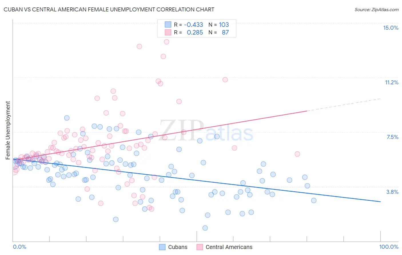 Cuban vs Central American Female Unemployment