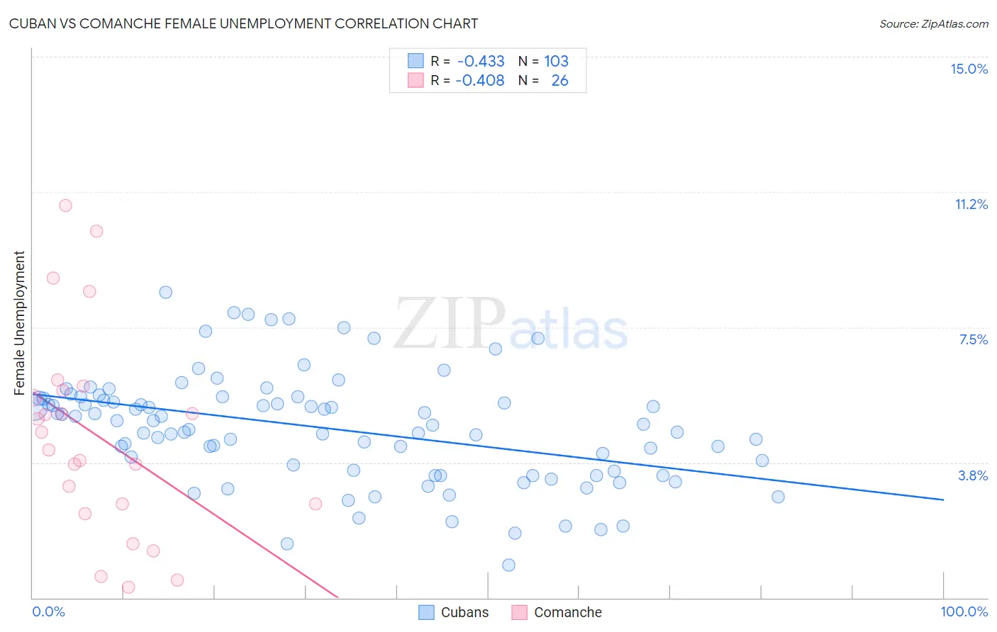 Cuban vs Comanche Female Unemployment