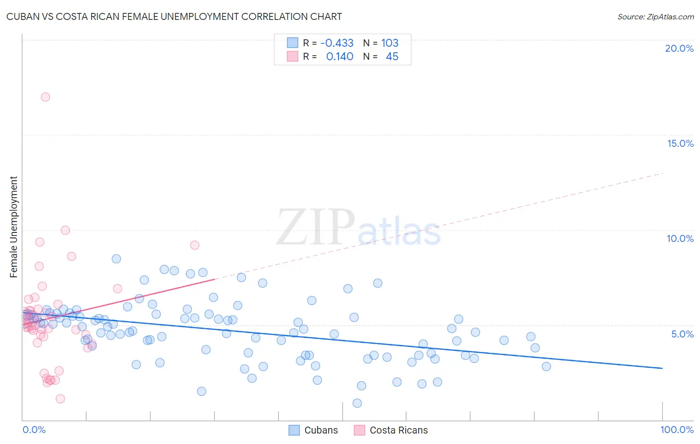 Cuban vs Costa Rican Female Unemployment