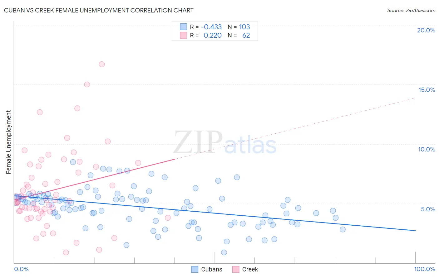 Cuban vs Creek Female Unemployment