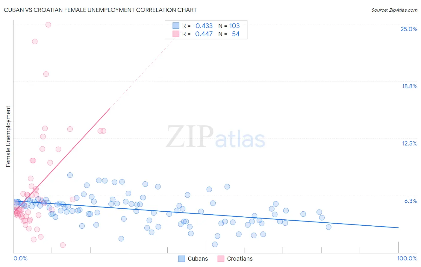 Cuban vs Croatian Female Unemployment