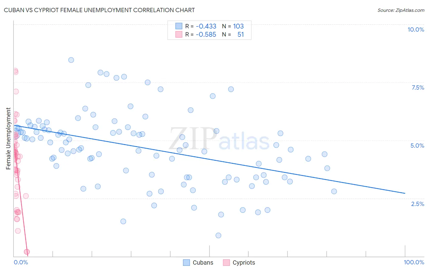 Cuban vs Cypriot Female Unemployment