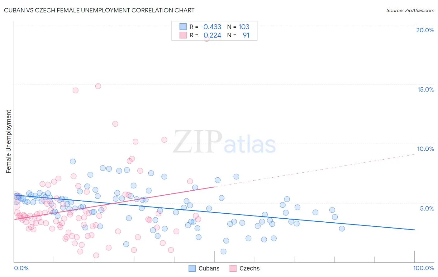 Cuban vs Czech Female Unemployment