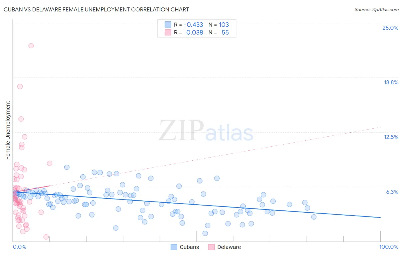 Cuban vs Delaware Female Unemployment