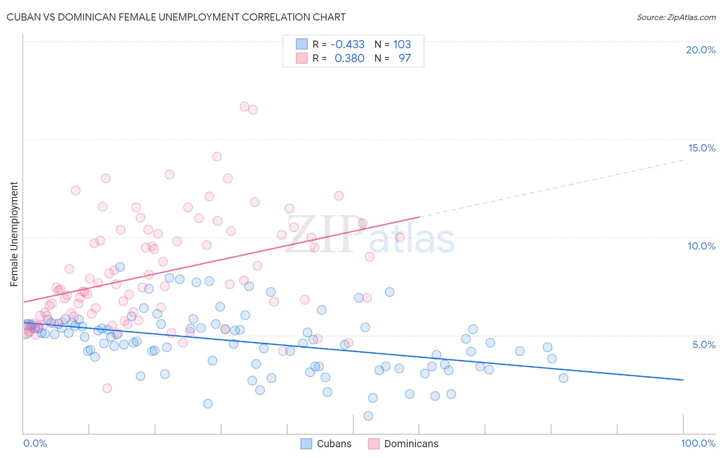 Cuban vs Dominican Female Unemployment