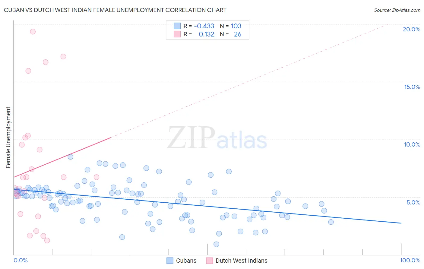 Cuban vs Dutch West Indian Female Unemployment