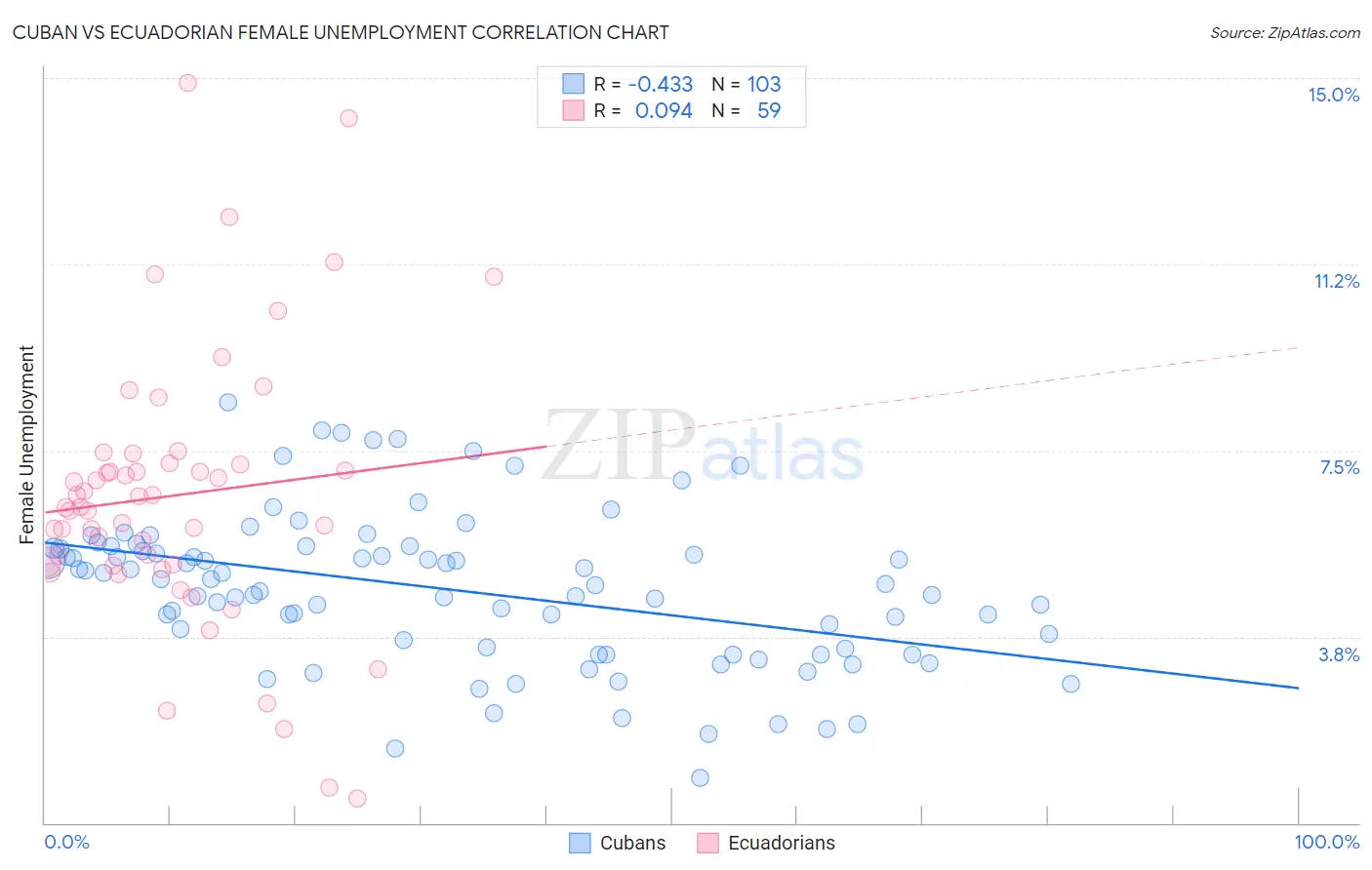 Cuban vs Ecuadorian Female Unemployment