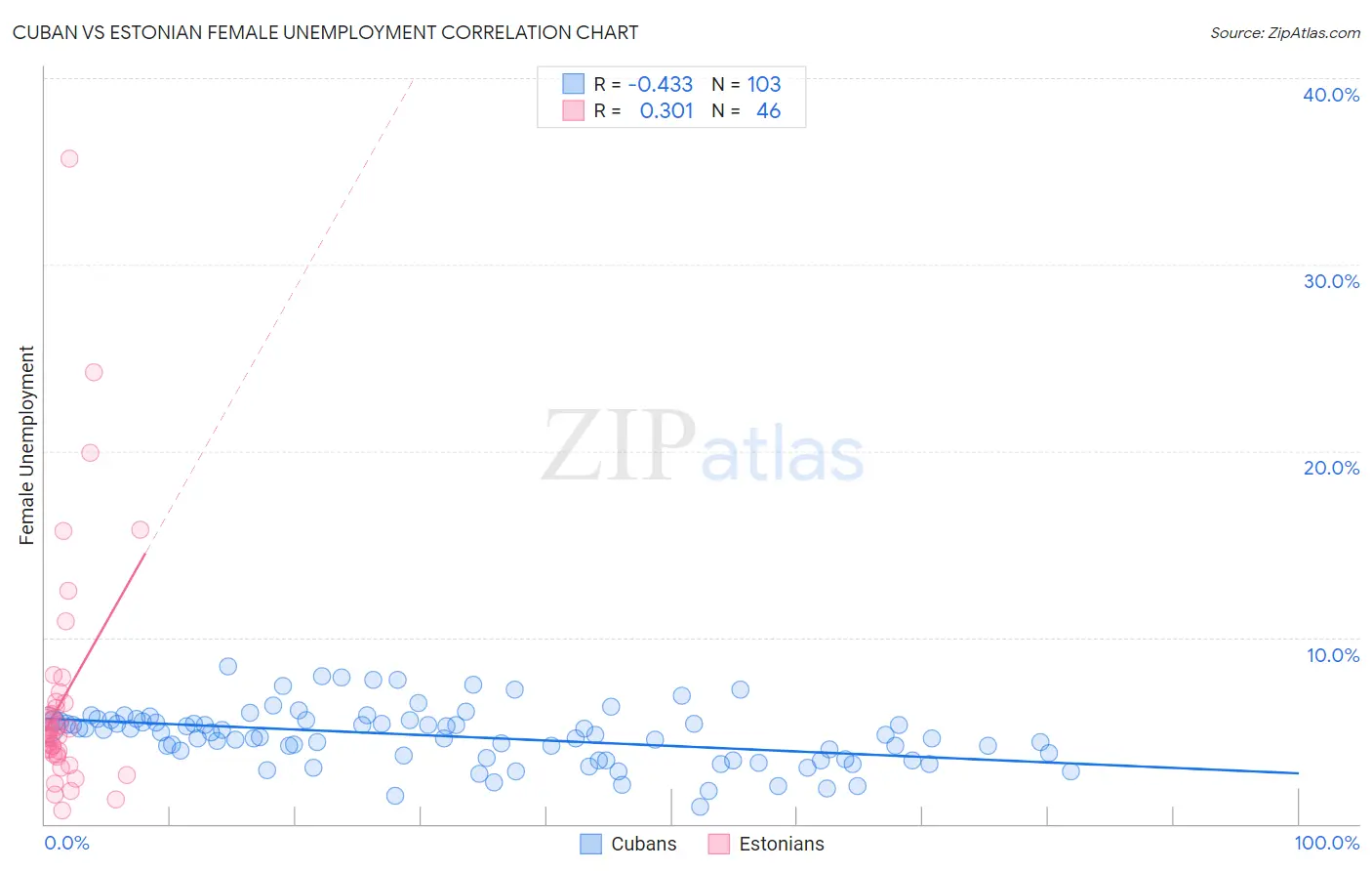Cuban vs Estonian Female Unemployment