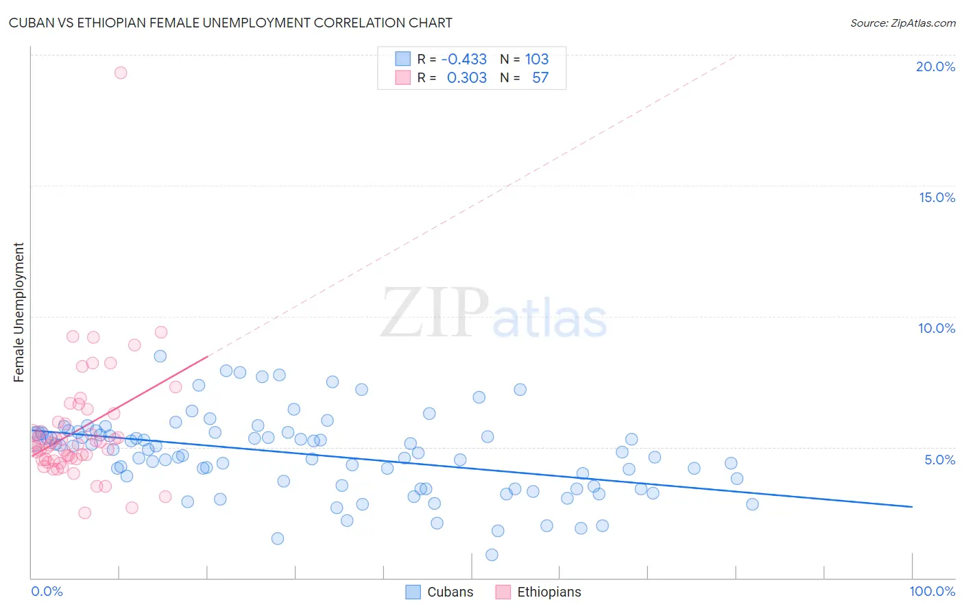 Cuban vs Ethiopian Female Unemployment