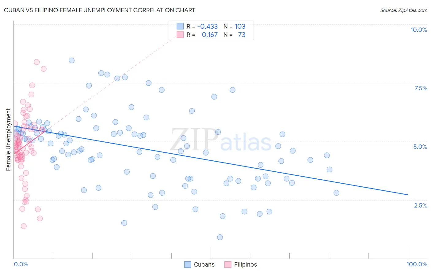 Cuban vs Filipino Female Unemployment