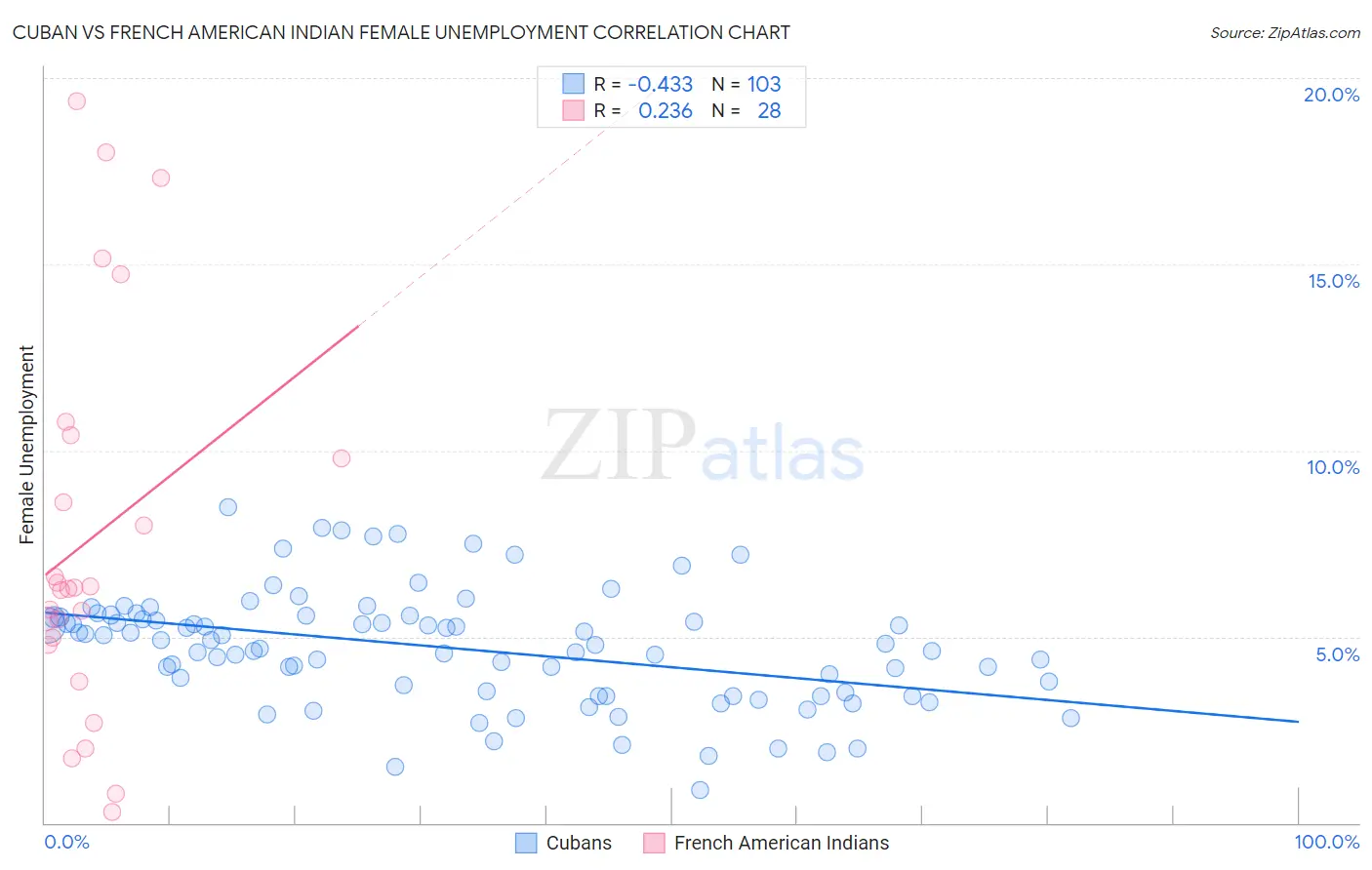 Cuban vs French American Indian Female Unemployment
