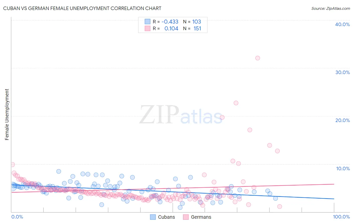Cuban vs German Female Unemployment