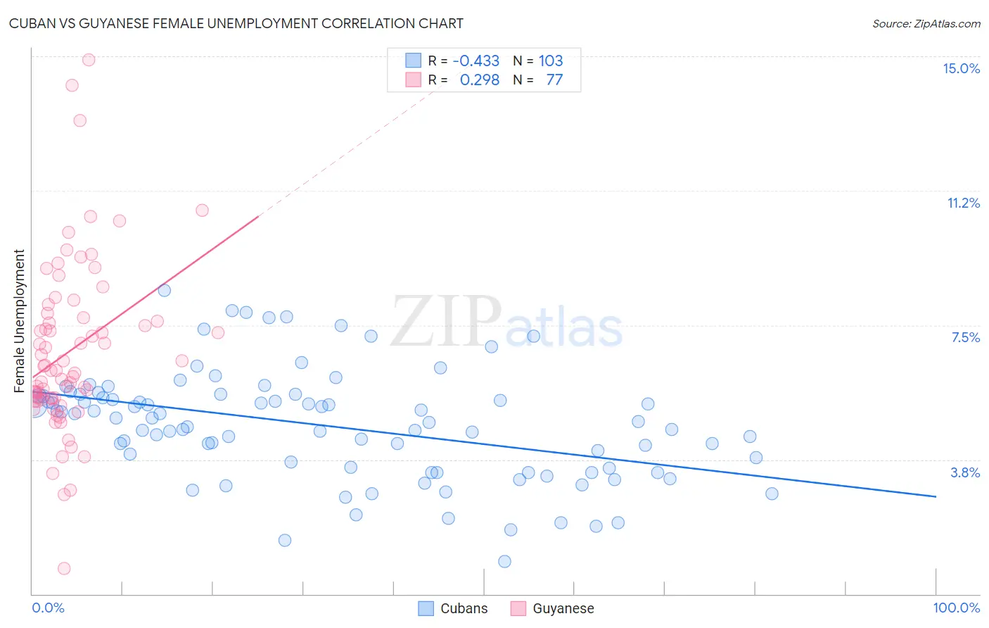 Cuban vs Guyanese Female Unemployment