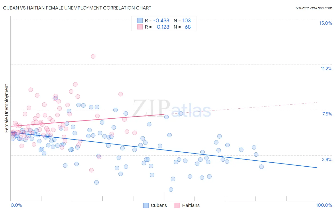 Cuban vs Haitian Female Unemployment