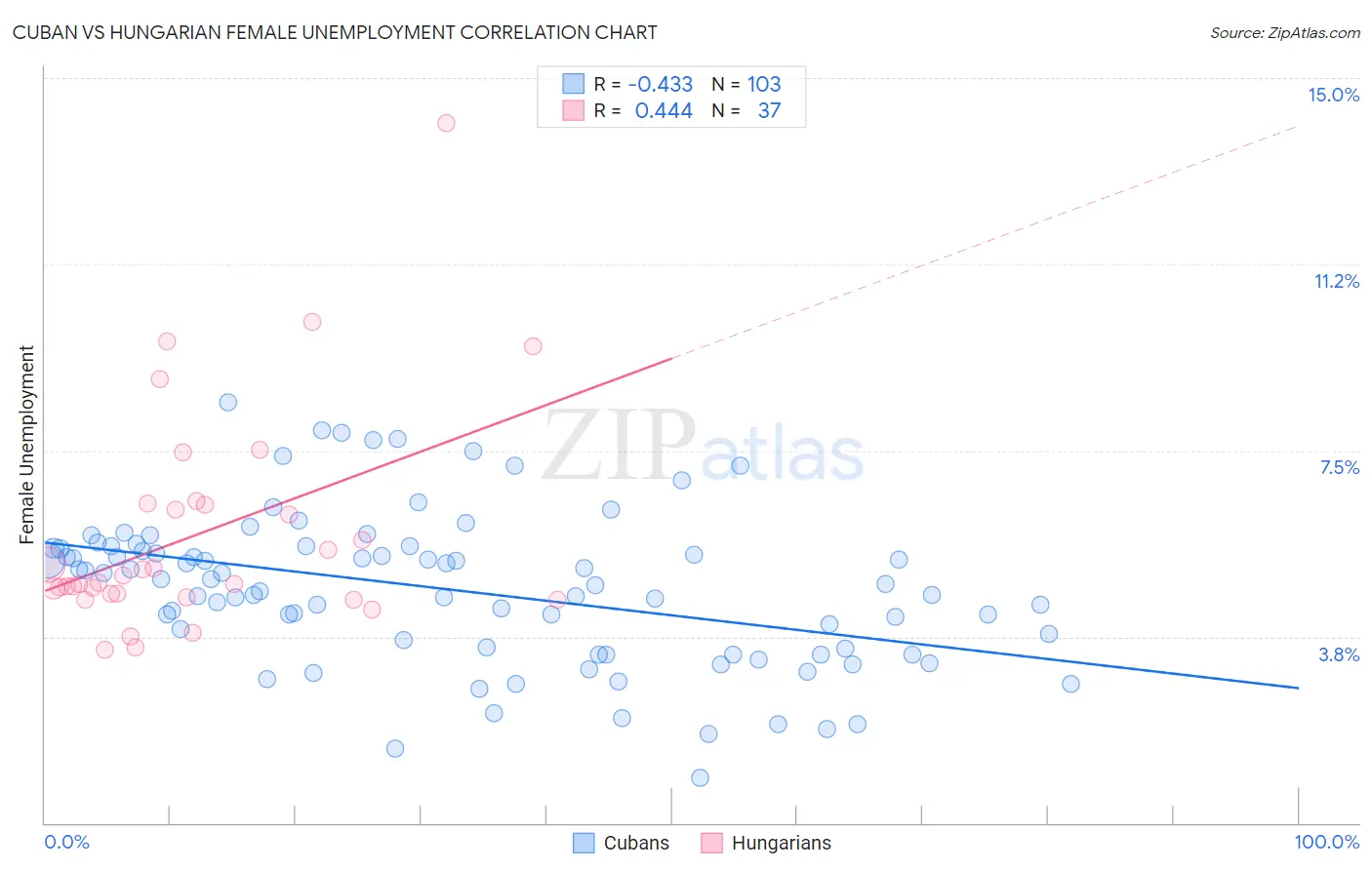 Cuban vs Hungarian Female Unemployment