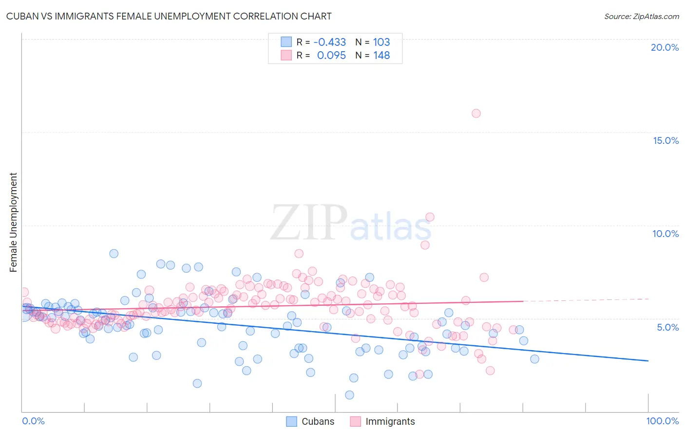 Cuban vs Immigrants Female Unemployment