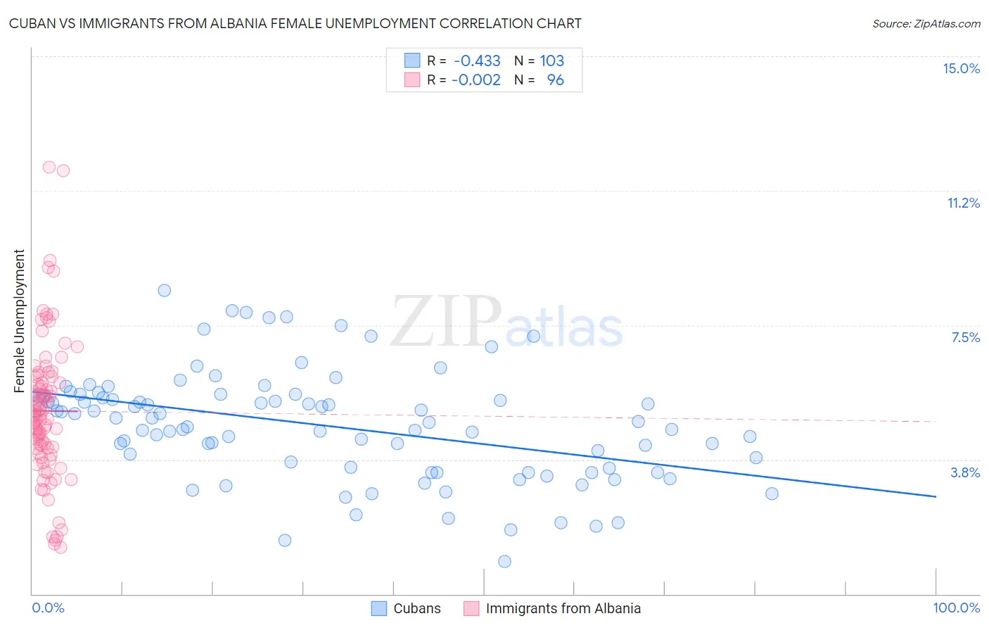 Cuban vs Immigrants from Albania Female Unemployment