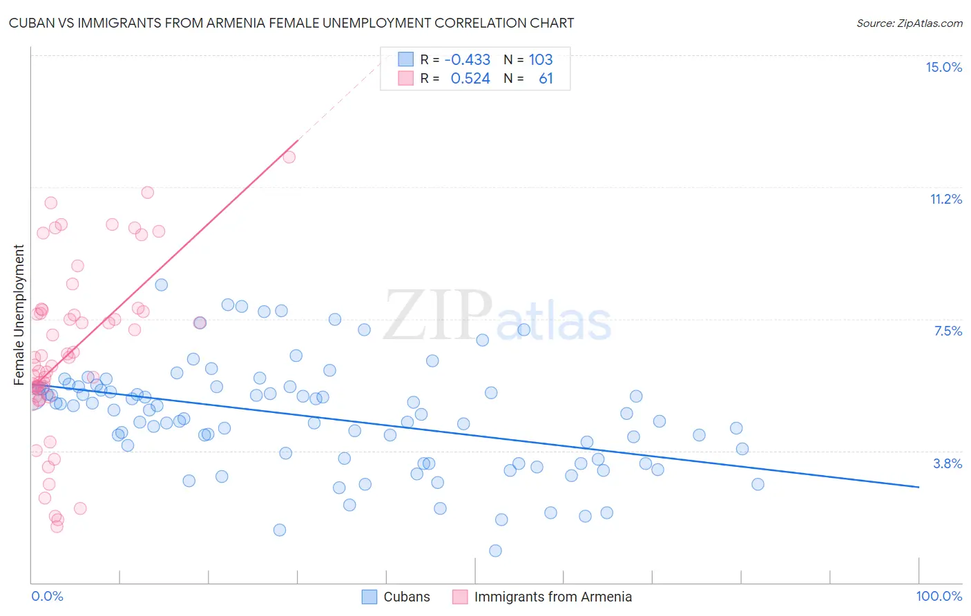 Cuban vs Immigrants from Armenia Female Unemployment