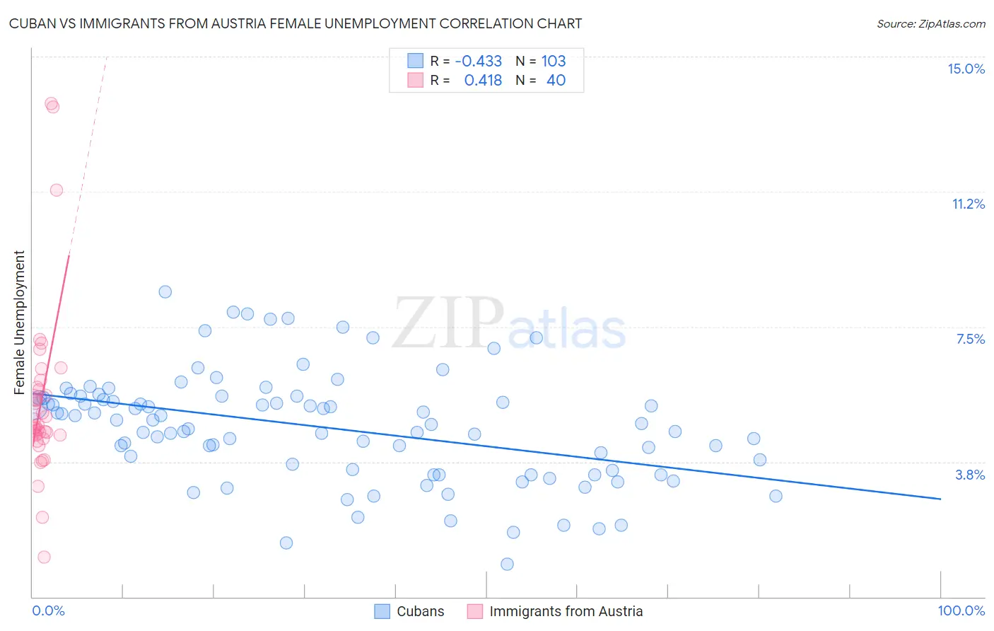 Cuban vs Immigrants from Austria Female Unemployment