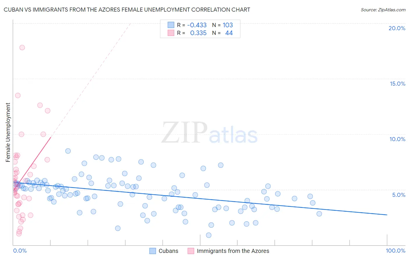 Cuban vs Immigrants from the Azores Female Unemployment