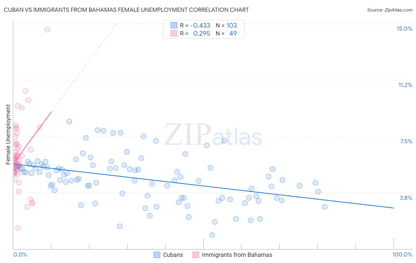 Cuban vs Immigrants from Bahamas Female Unemployment