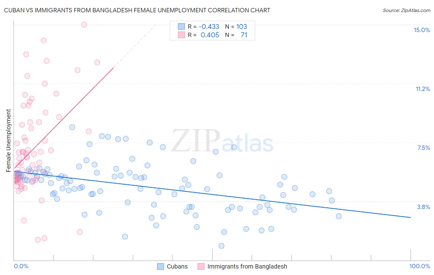 Cuban vs Immigrants from Bangladesh Female Unemployment