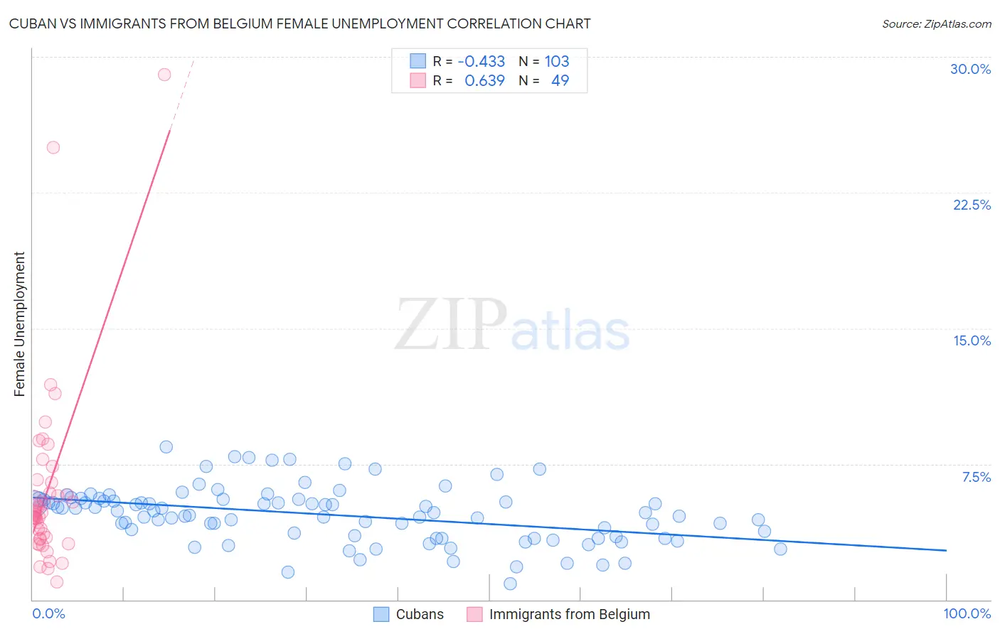 Cuban vs Immigrants from Belgium Female Unemployment