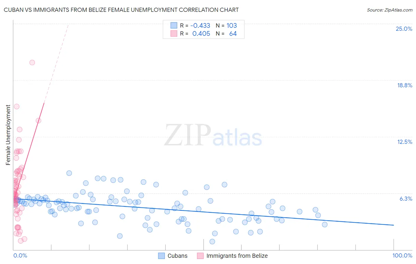 Cuban vs Immigrants from Belize Female Unemployment