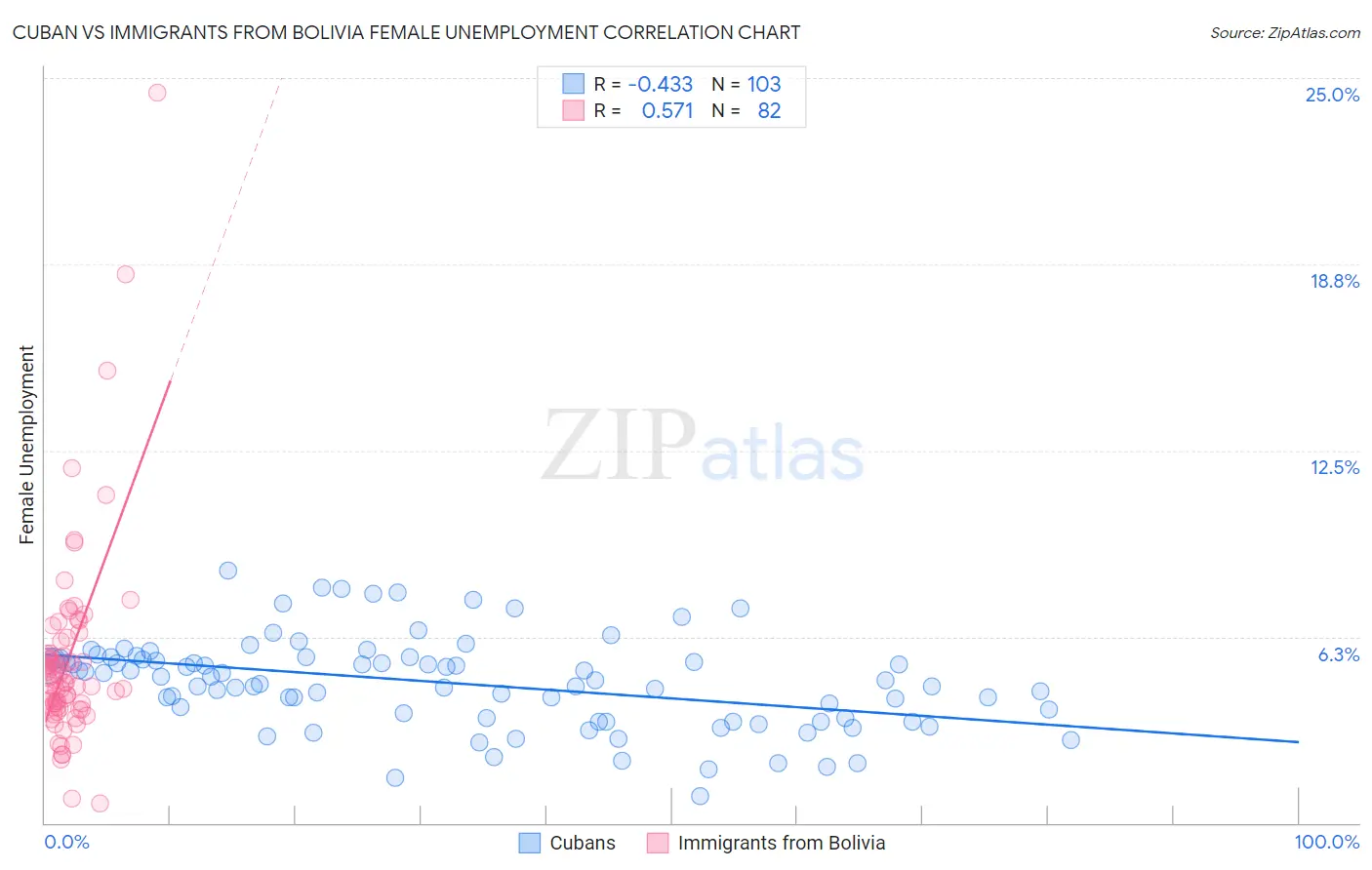 Cuban vs Immigrants from Bolivia Female Unemployment