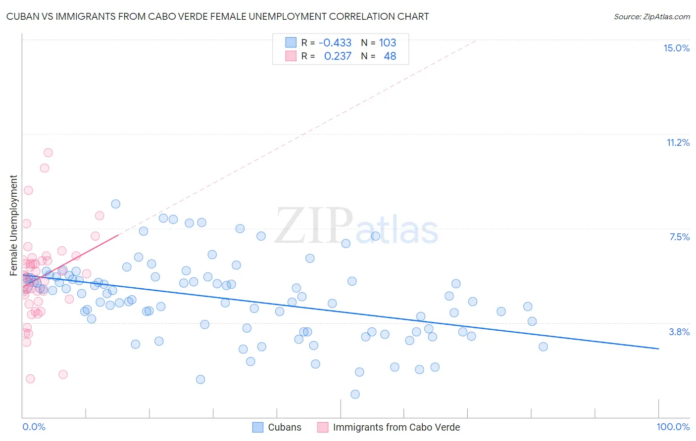 Cuban vs Immigrants from Cabo Verde Female Unemployment