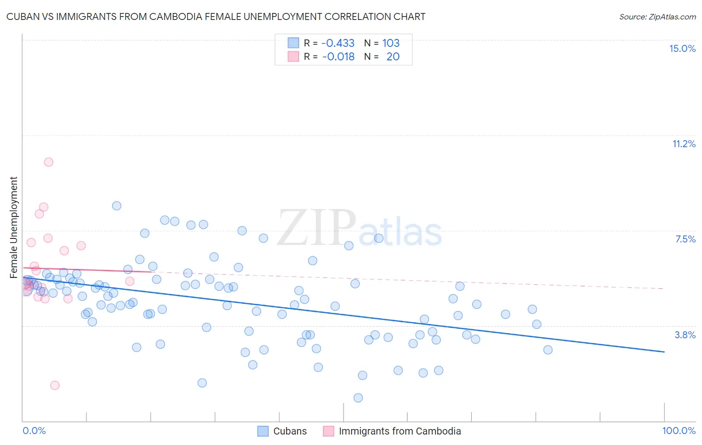 Cuban vs Immigrants from Cambodia Female Unemployment