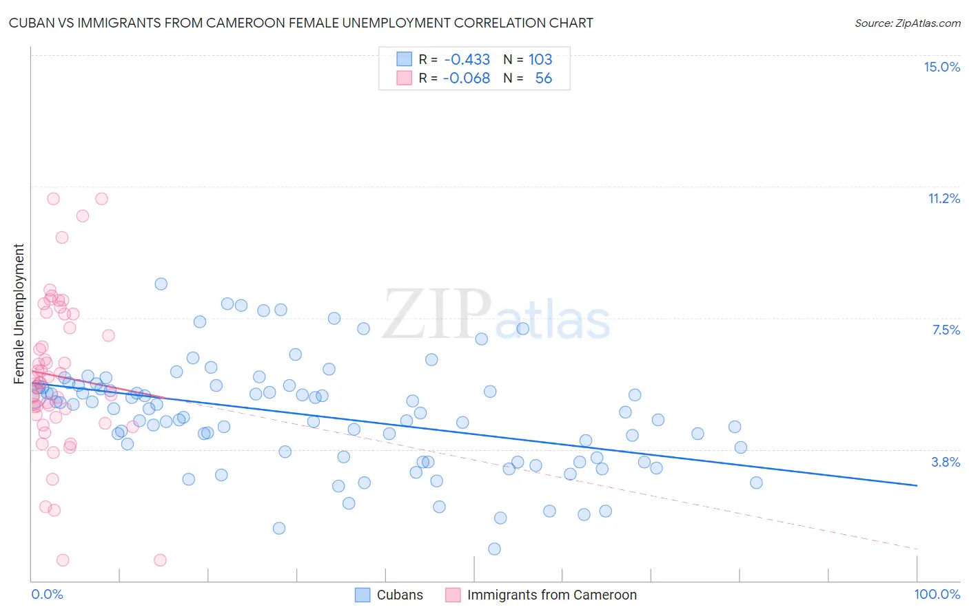 Cuban vs Immigrants from Cameroon Female Unemployment