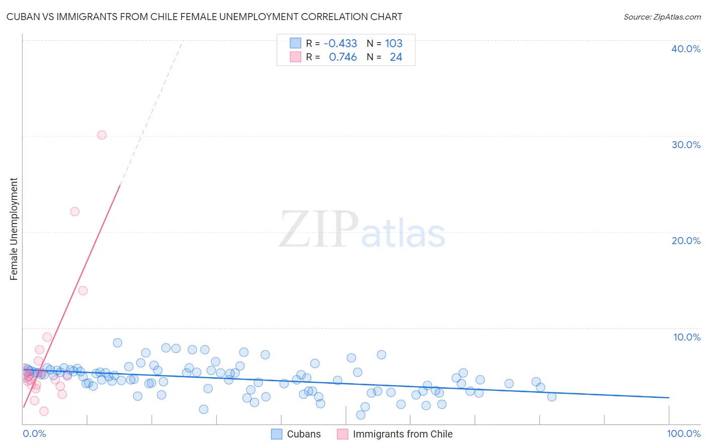 Cuban vs Immigrants from Chile Female Unemployment