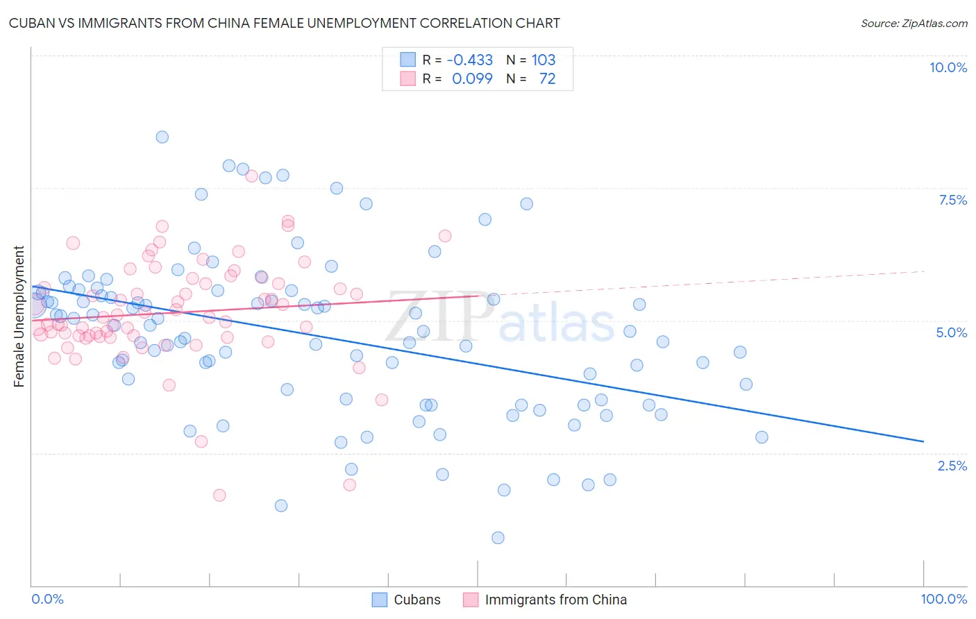 Cuban vs Immigrants from China Female Unemployment