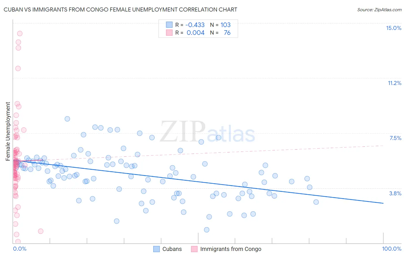Cuban vs Immigrants from Congo Female Unemployment