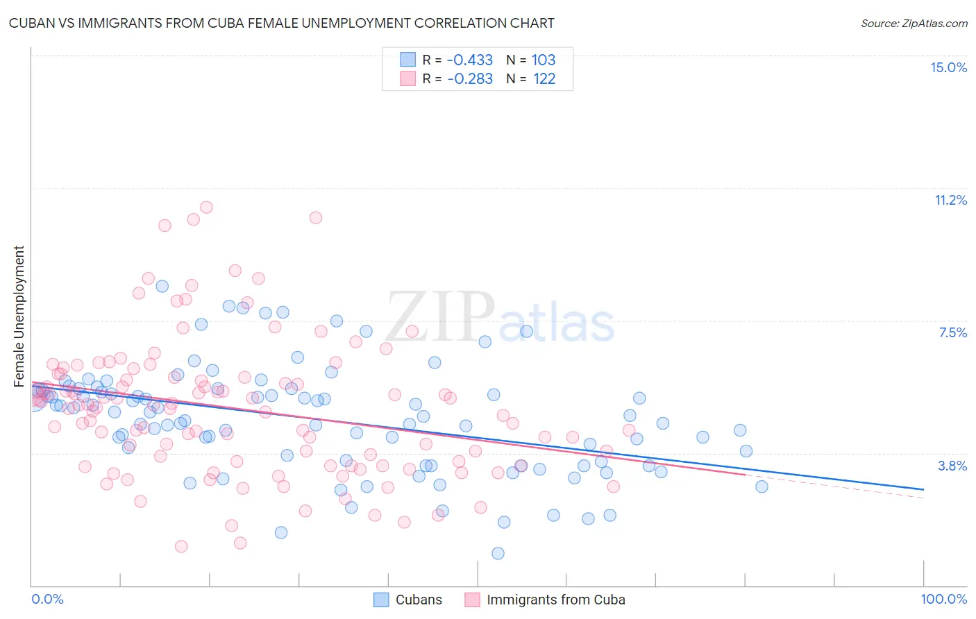 Cuban vs Immigrants from Cuba Female Unemployment