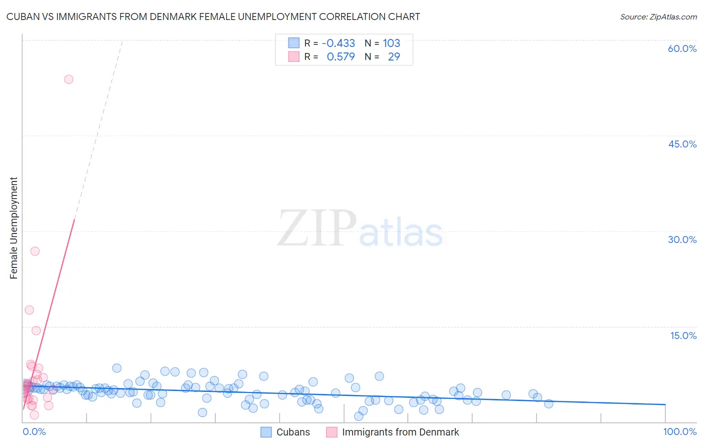 Cuban vs Immigrants from Denmark Female Unemployment