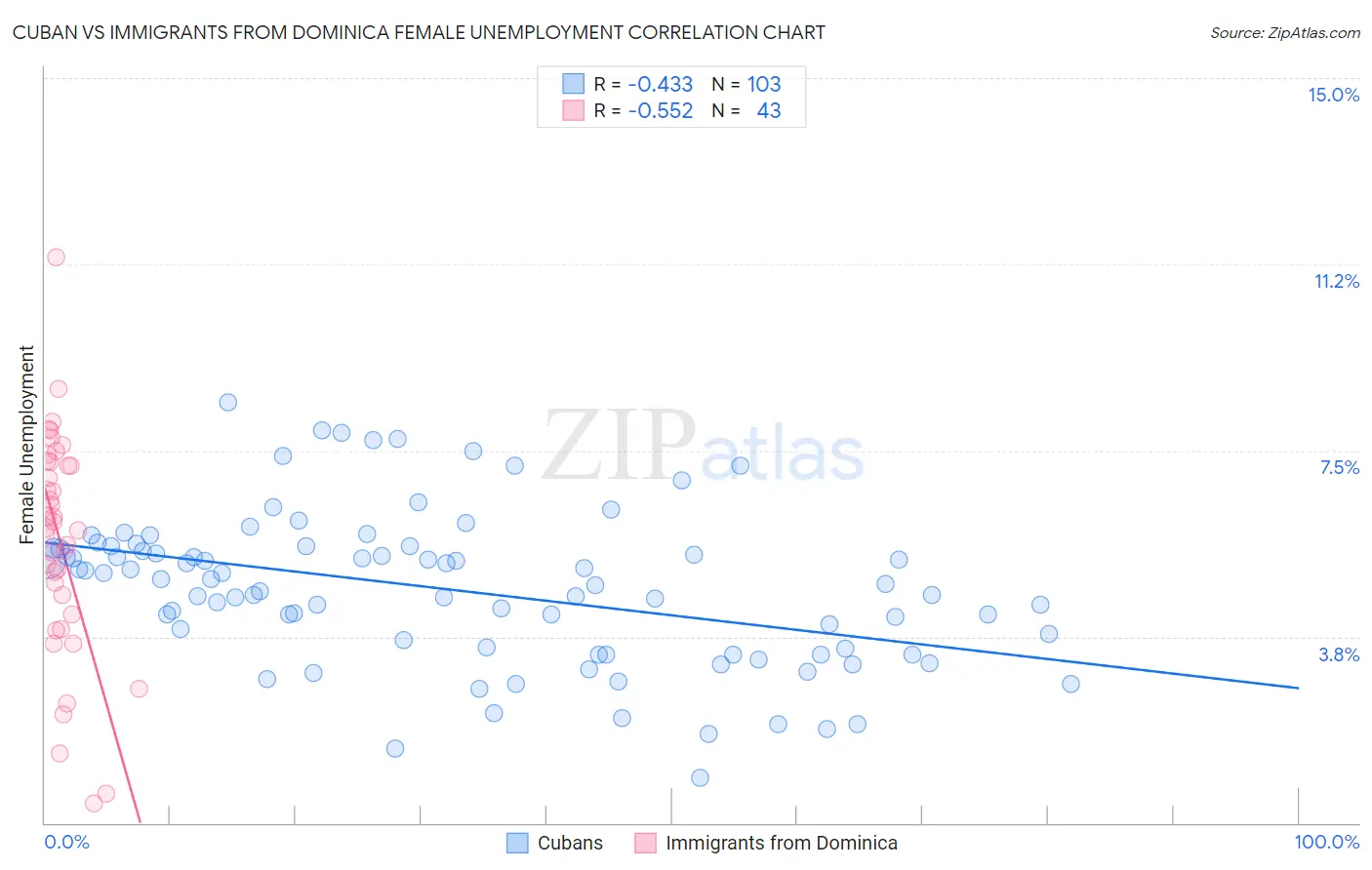 Cuban vs Immigrants from Dominica Female Unemployment