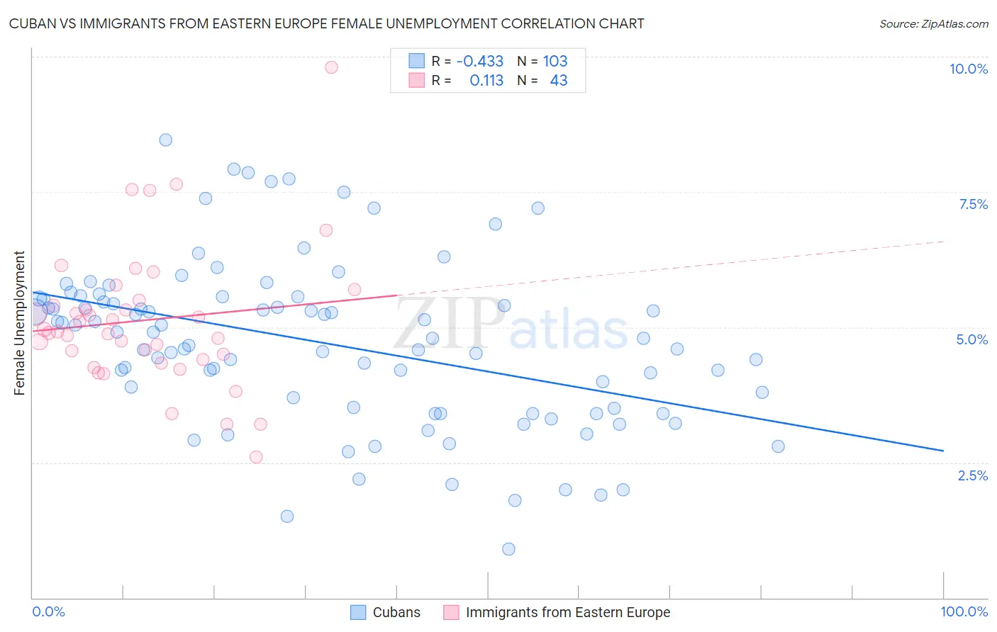 Cuban vs Immigrants from Eastern Europe Female Unemployment